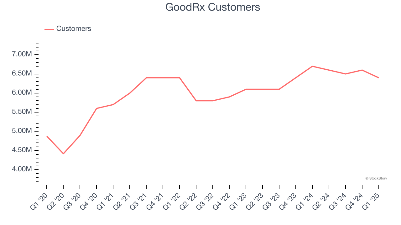 GoodRx Customers