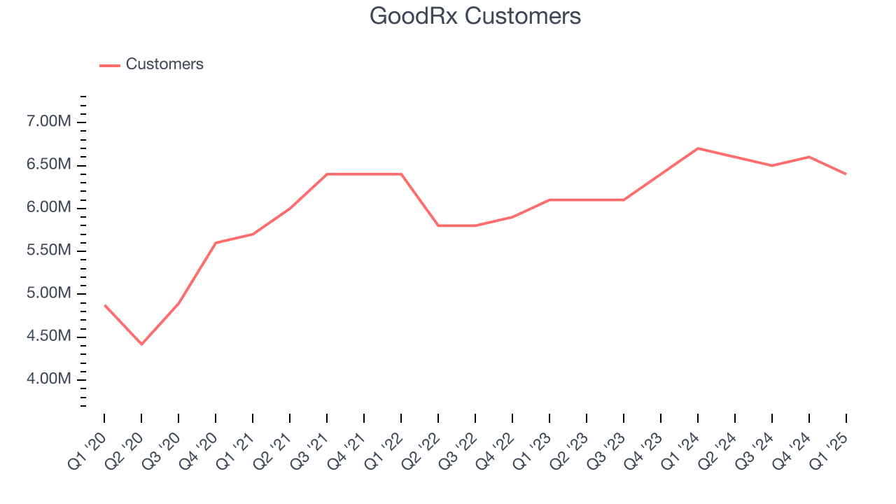 GoodRx Customers