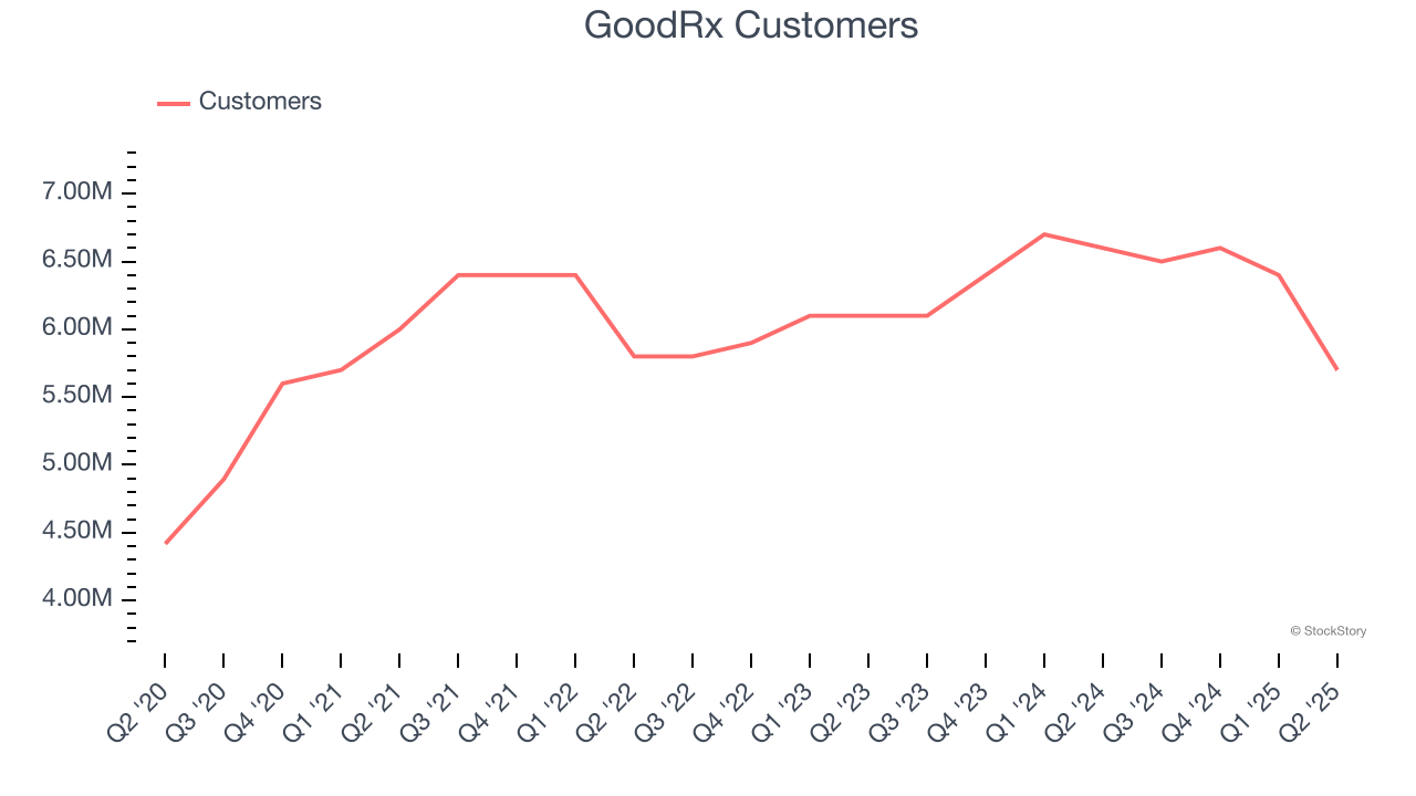 GoodRx Customers