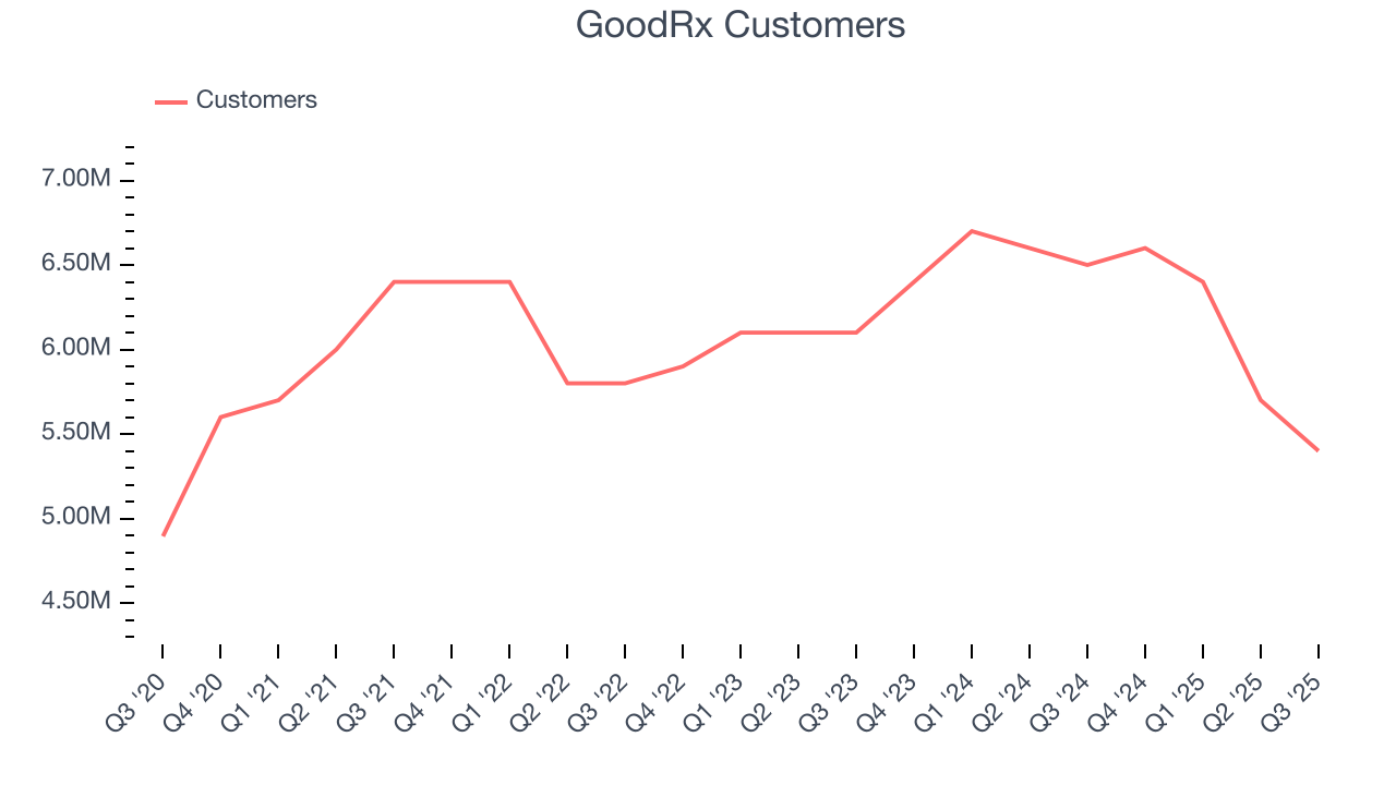 GoodRx Customers