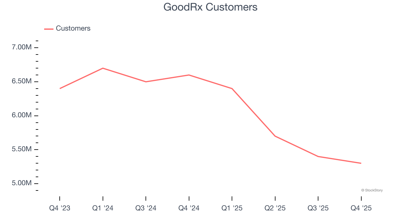GoodRx Customers