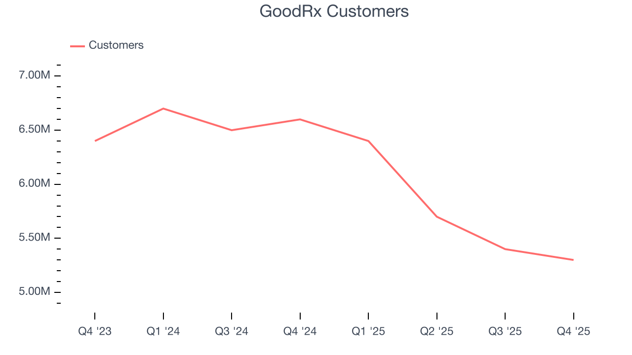GoodRx Customers