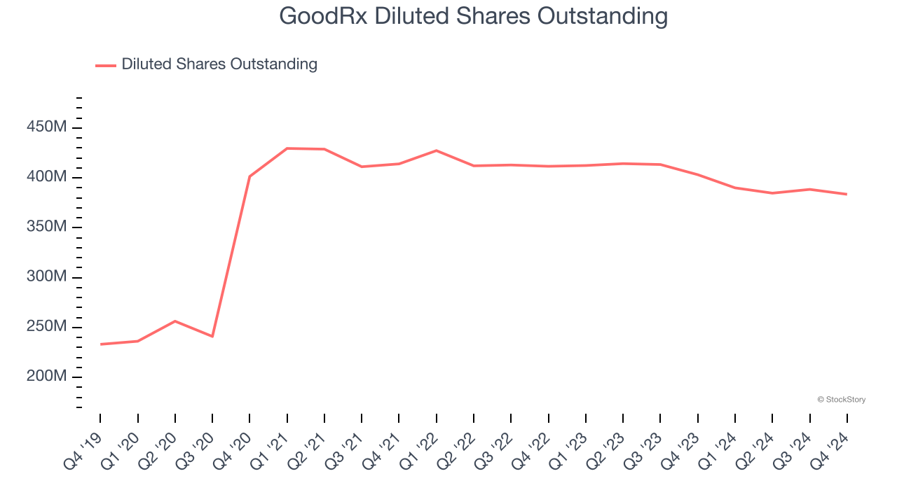 GoodRx Diluted Shares Outstanding