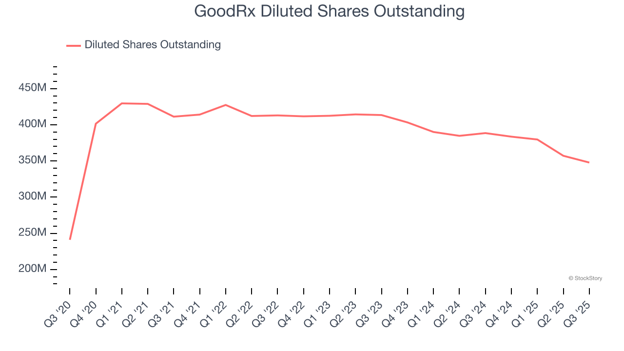 GoodRx Diluted Shares Outstanding