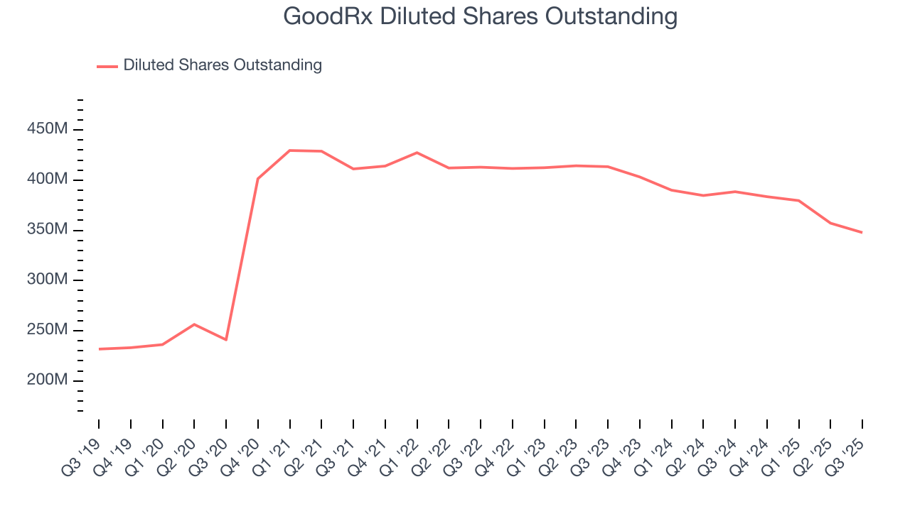 GoodRx Diluted Shares Outstanding
