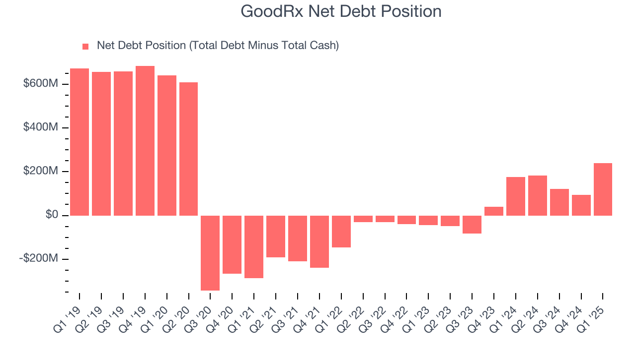 GoodRx Net Debt Position