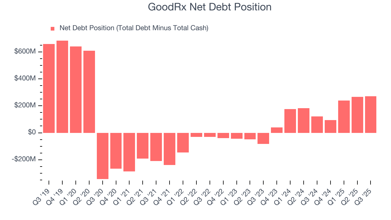GoodRx Net Debt Position