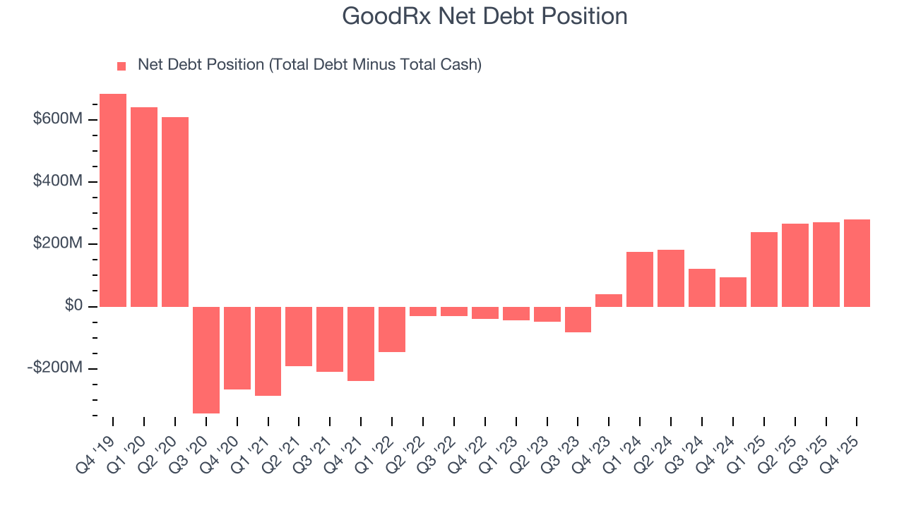 GoodRx Net Debt Position