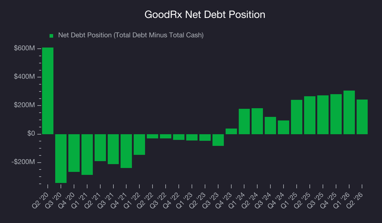 Net Debt Position GoodRx (GDRX) Research Report - StockStory