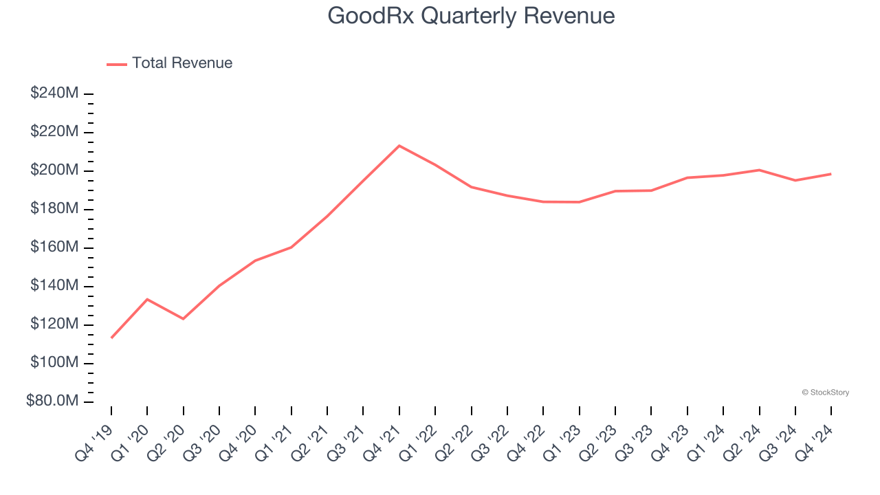 GoodRx Quarterly Revenue