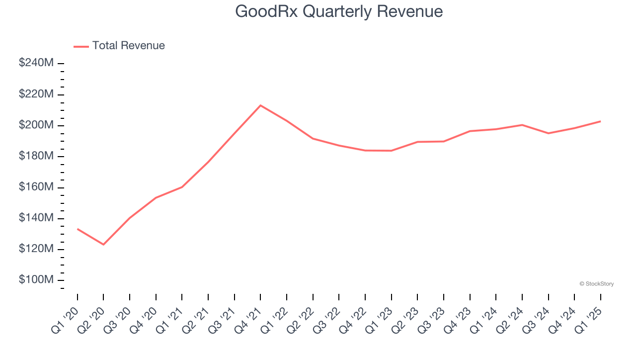 GoodRx Quarterly Revenue