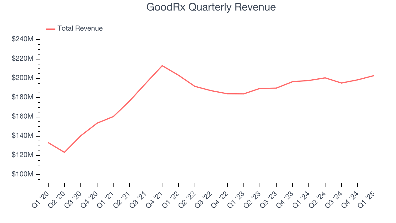 GoodRx Quarterly Revenue