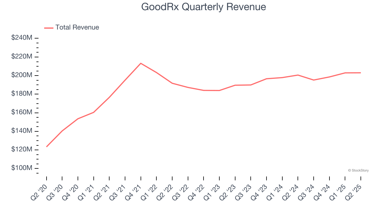 GoodRx Quarterly Revenue