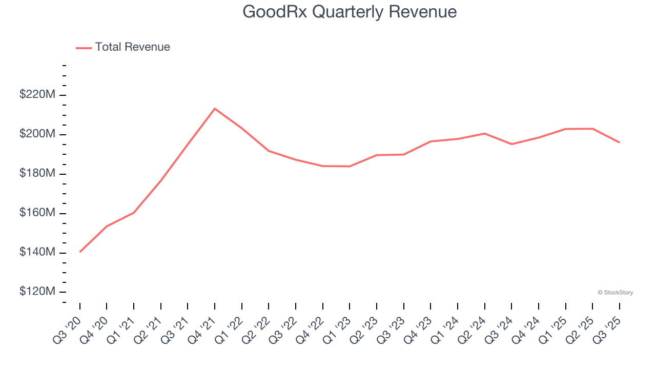 GoodRx Quarterly Revenue