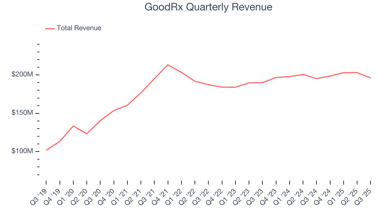 GoodRx Quarterly Revenue