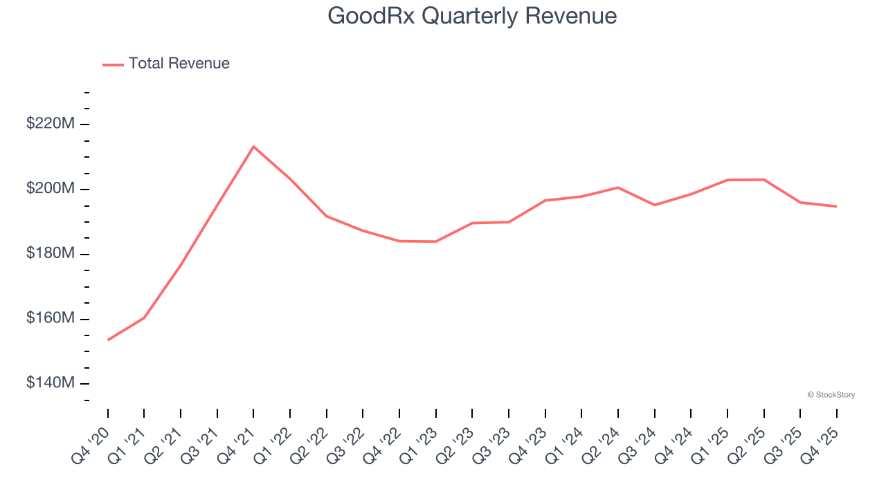 GoodRx Quarterly Revenue