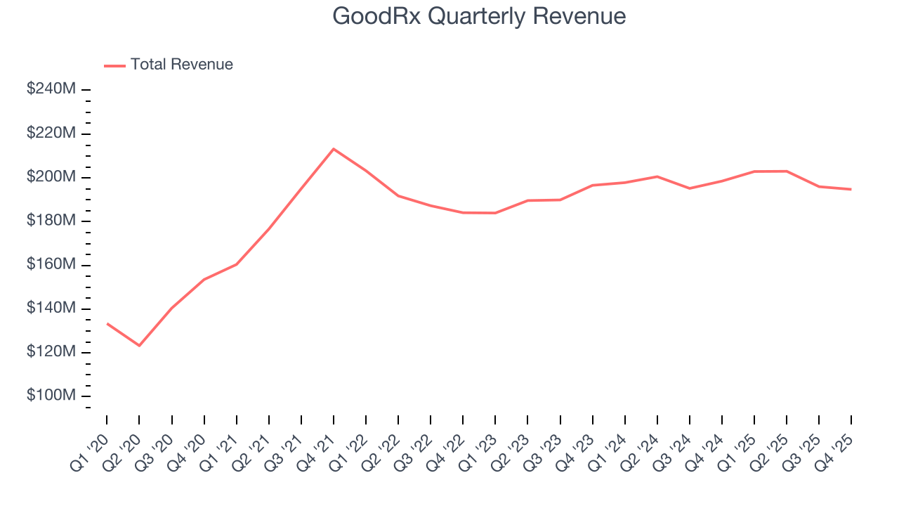 GoodRx Quarterly Revenue