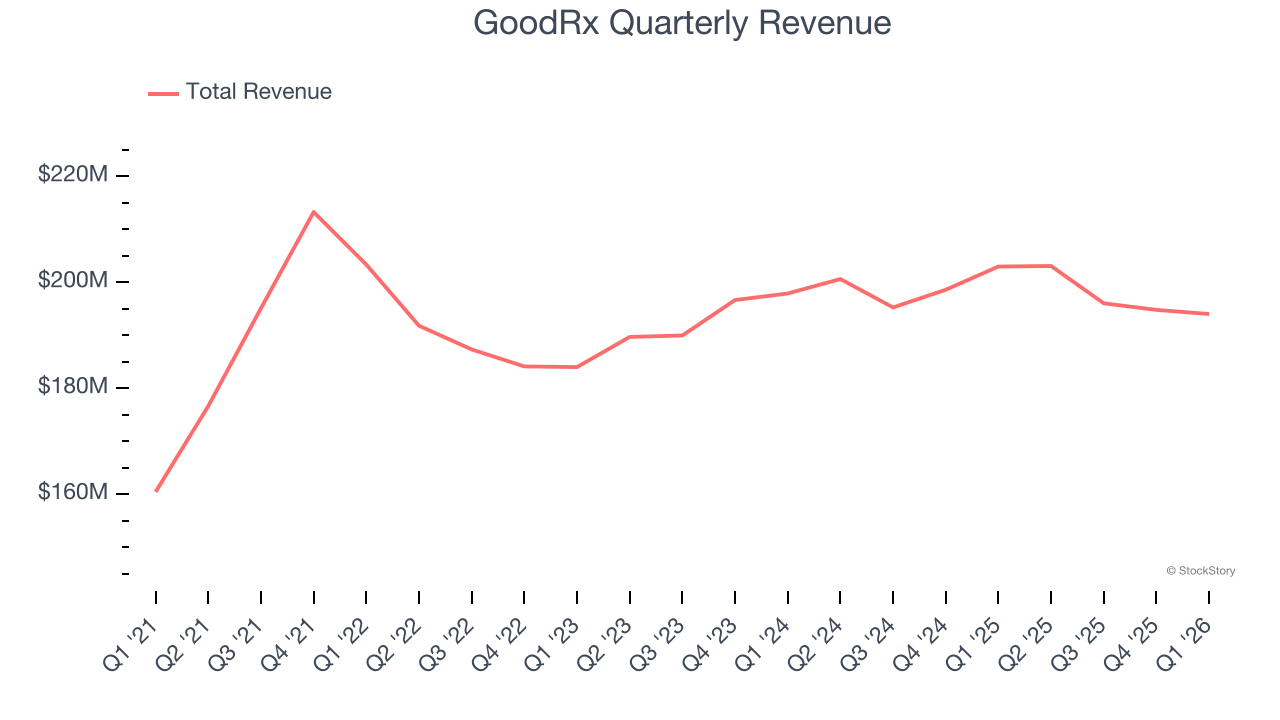 GoodRx Quarterly Revenue