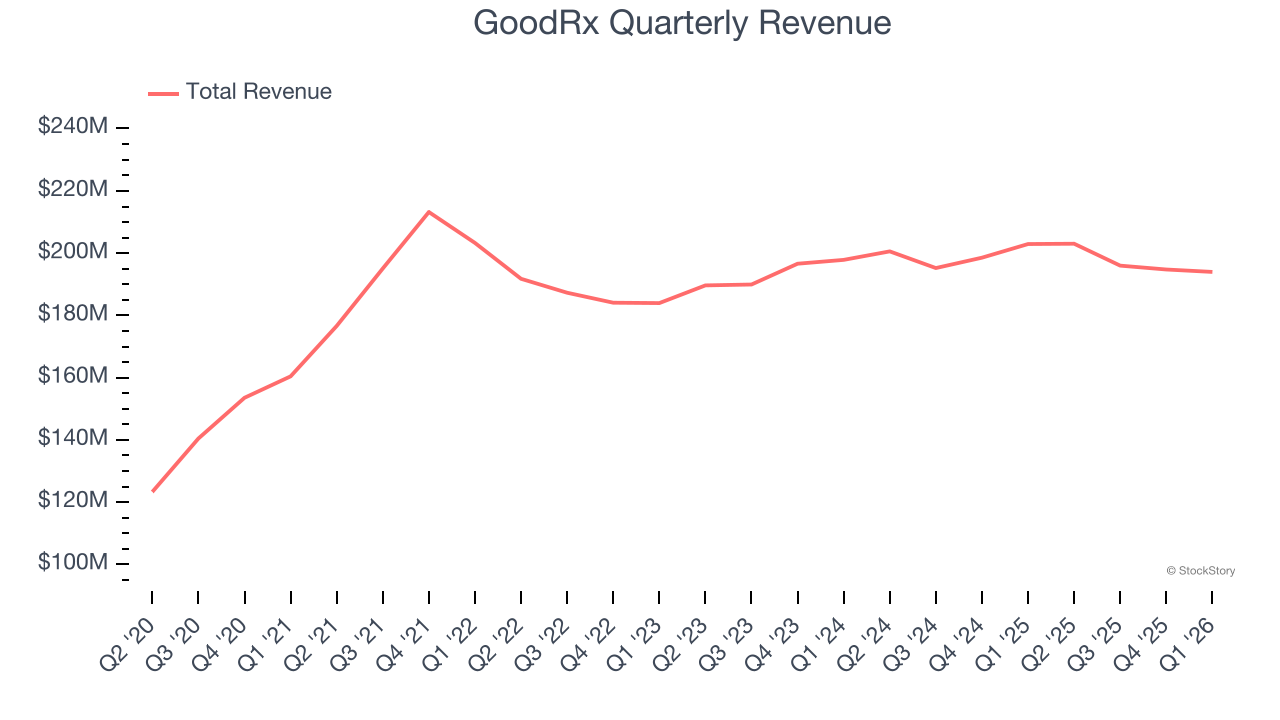 GoodRx Quarterly Revenue