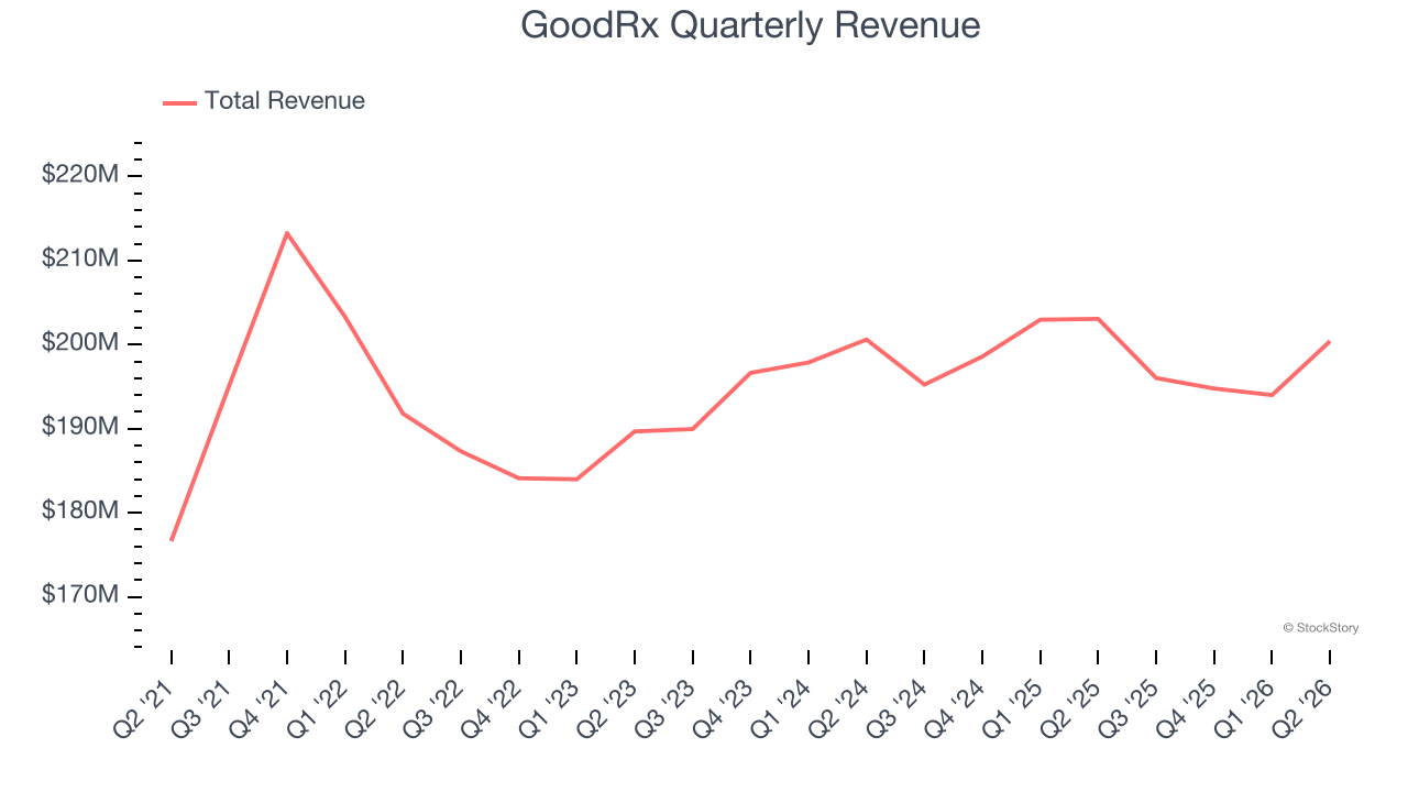 GoodRx Quarterly Revenue