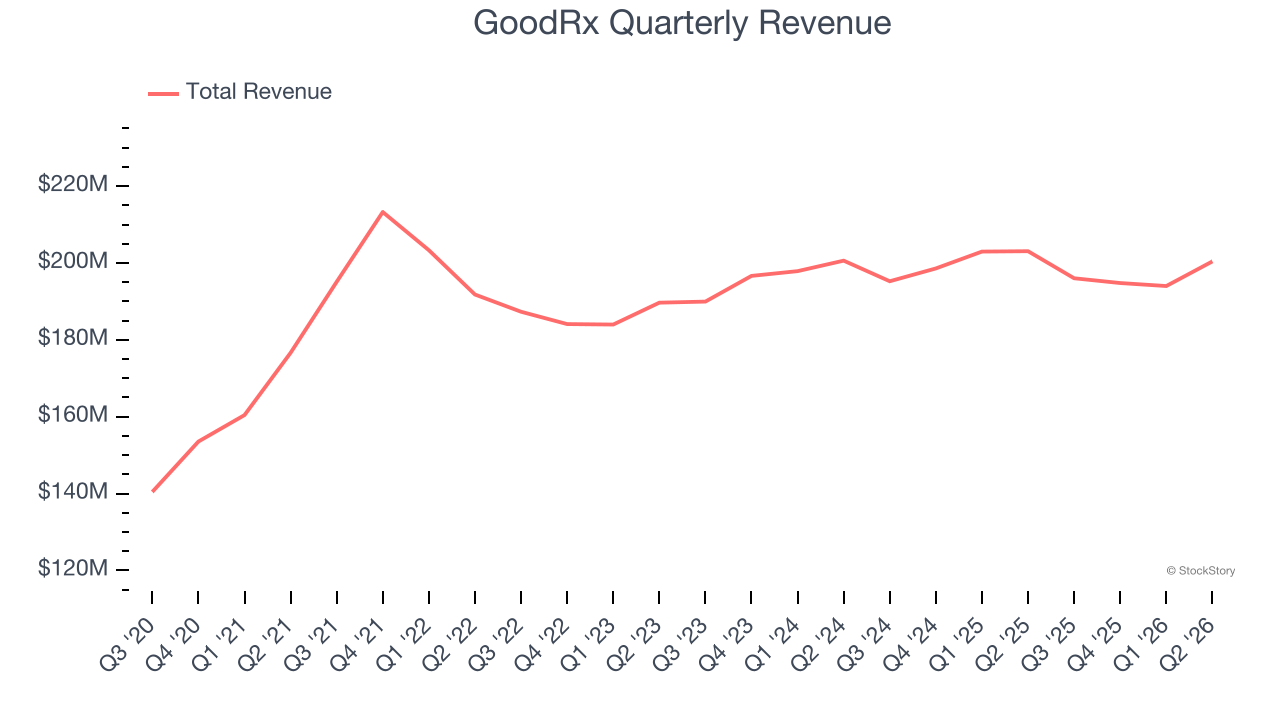 GoodRx Quarterly Revenue