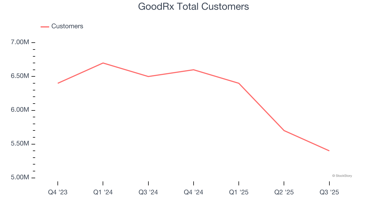 GoodRx Total Customers