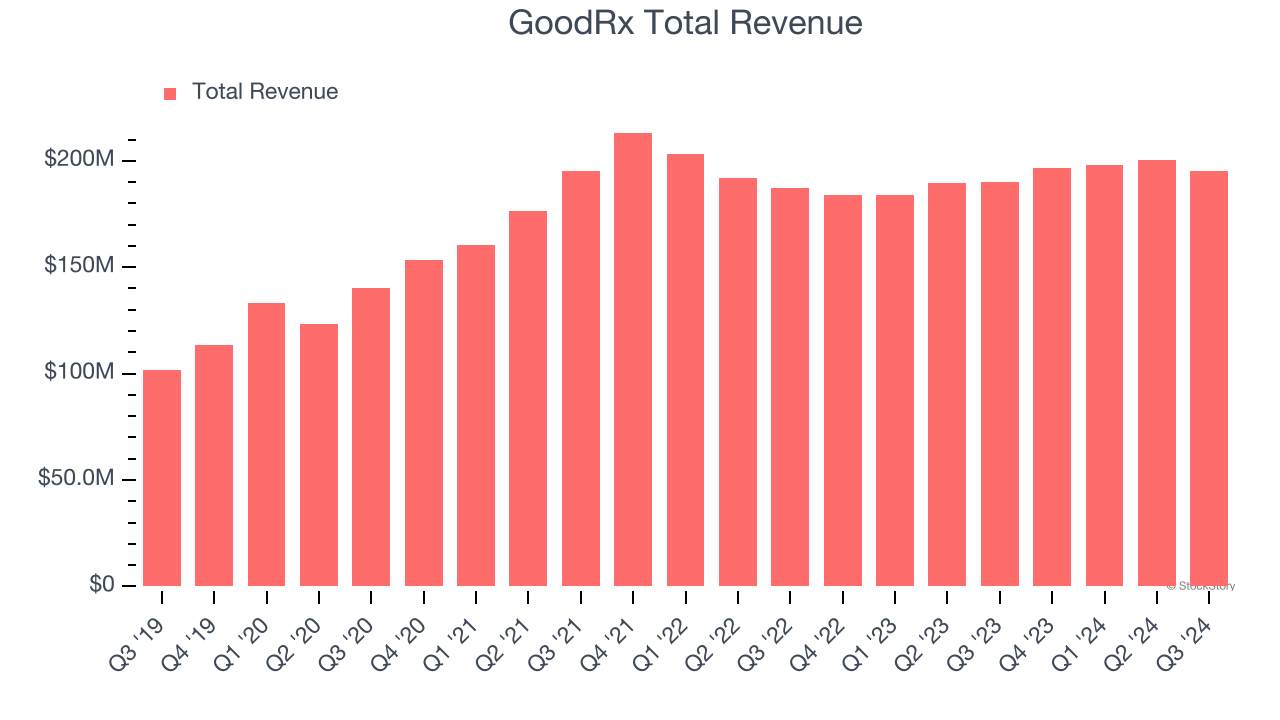 GoodRx Total Revenue