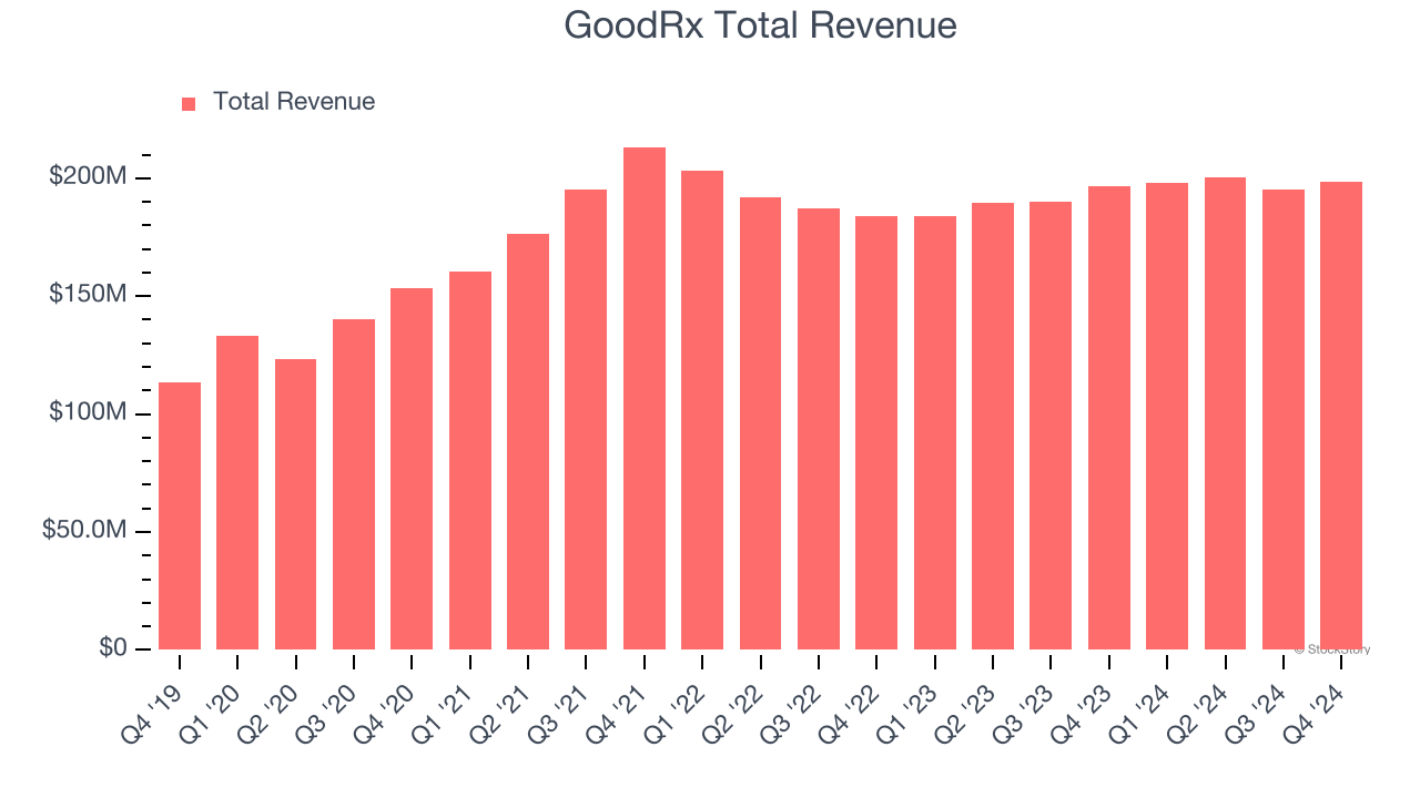 GoodRx Total Revenue
