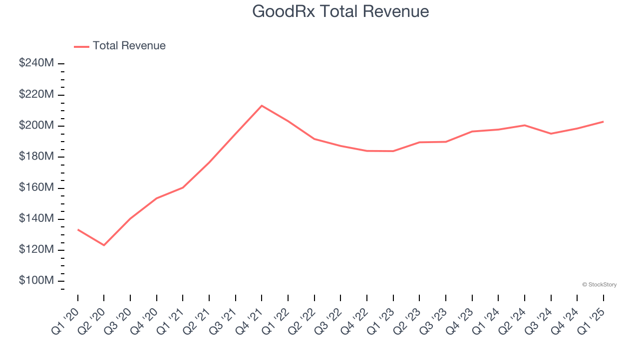 GoodRx Total Revenue