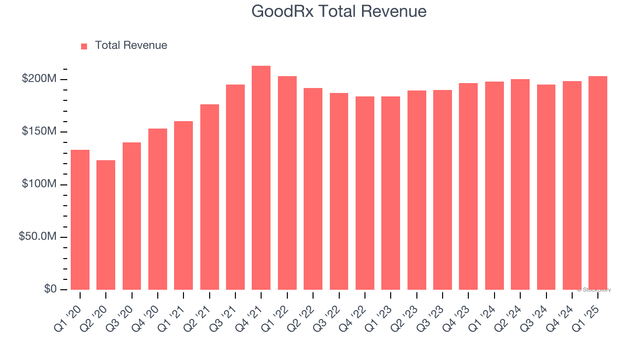 GoodRx Total Revenue
