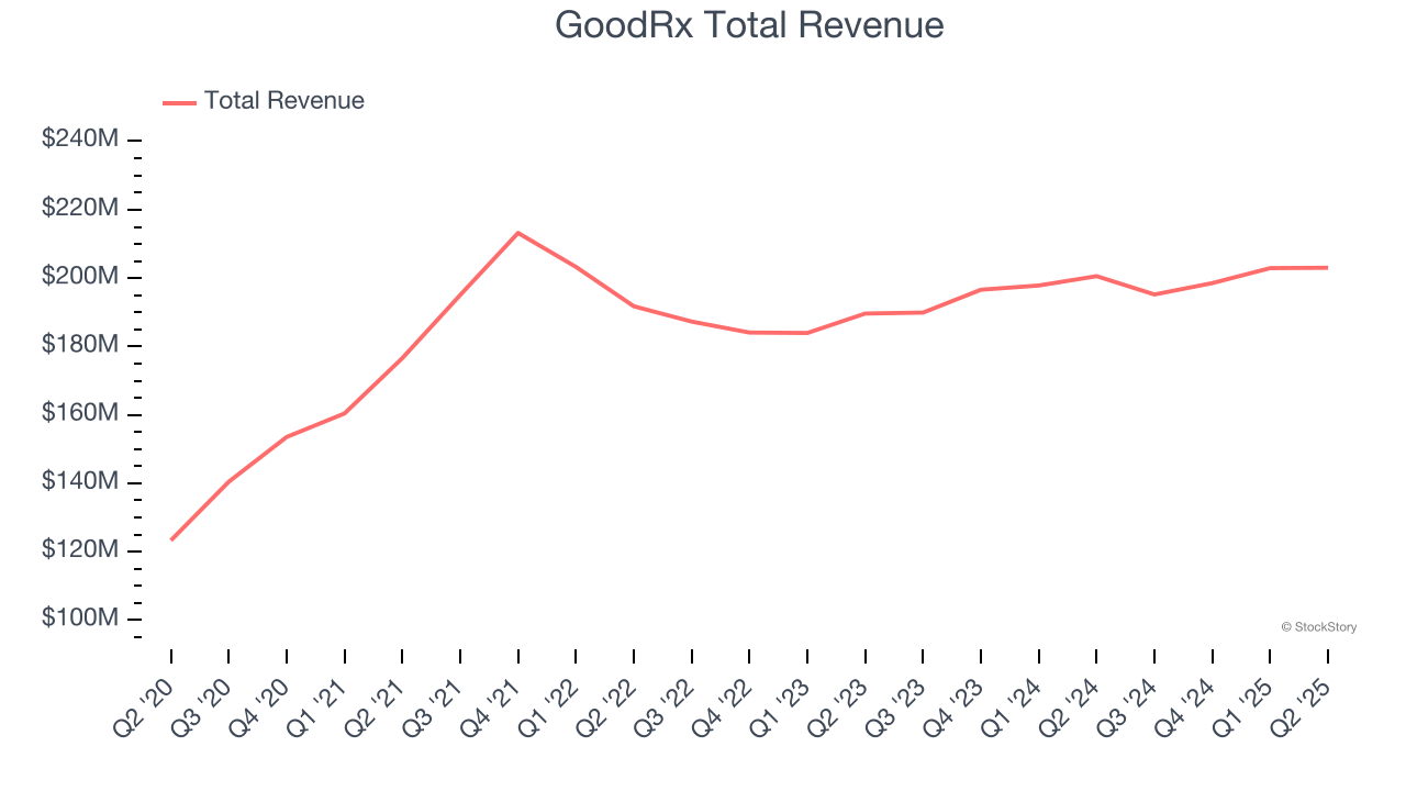 GoodRx Total Revenue