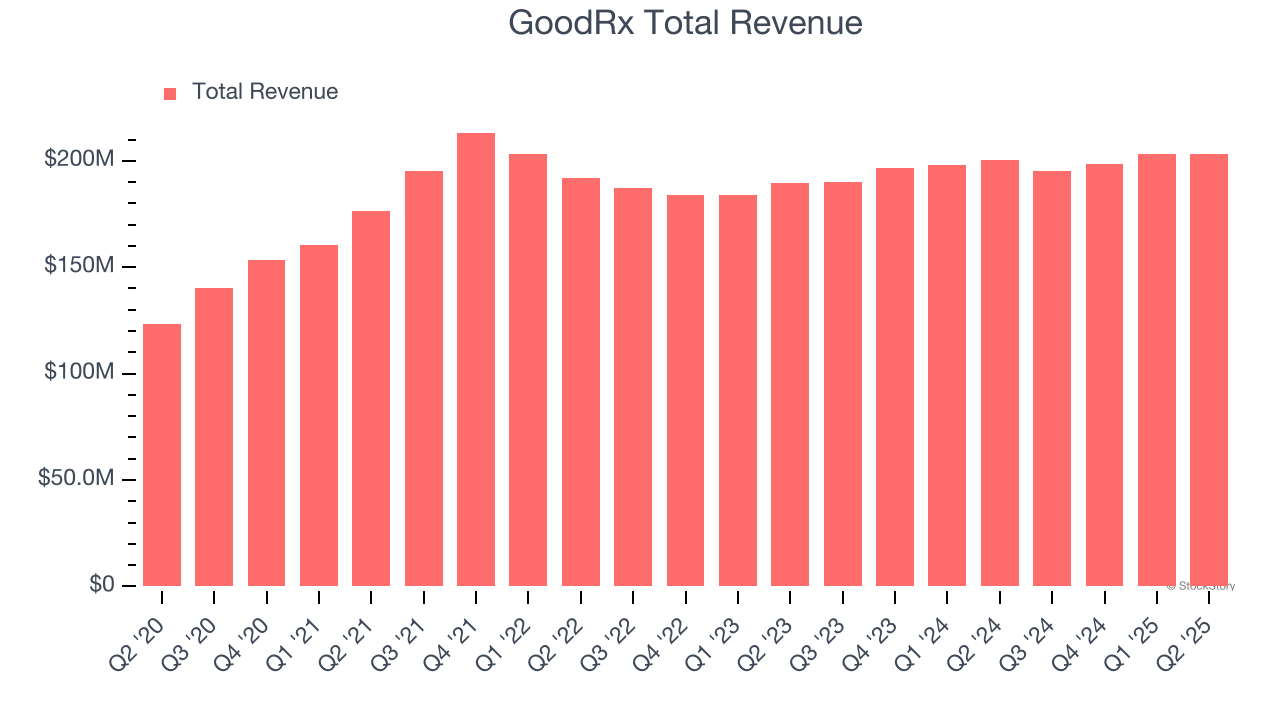 GoodRx Total Revenue