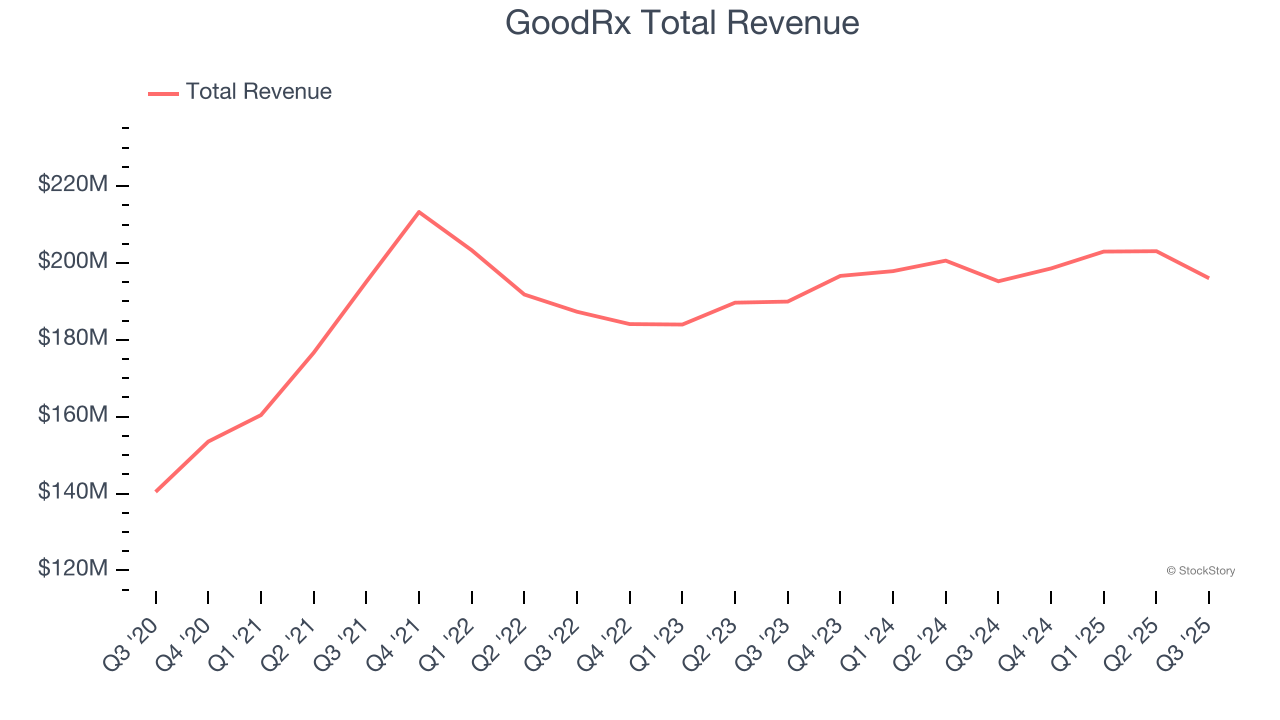 GoodRx Total Revenue