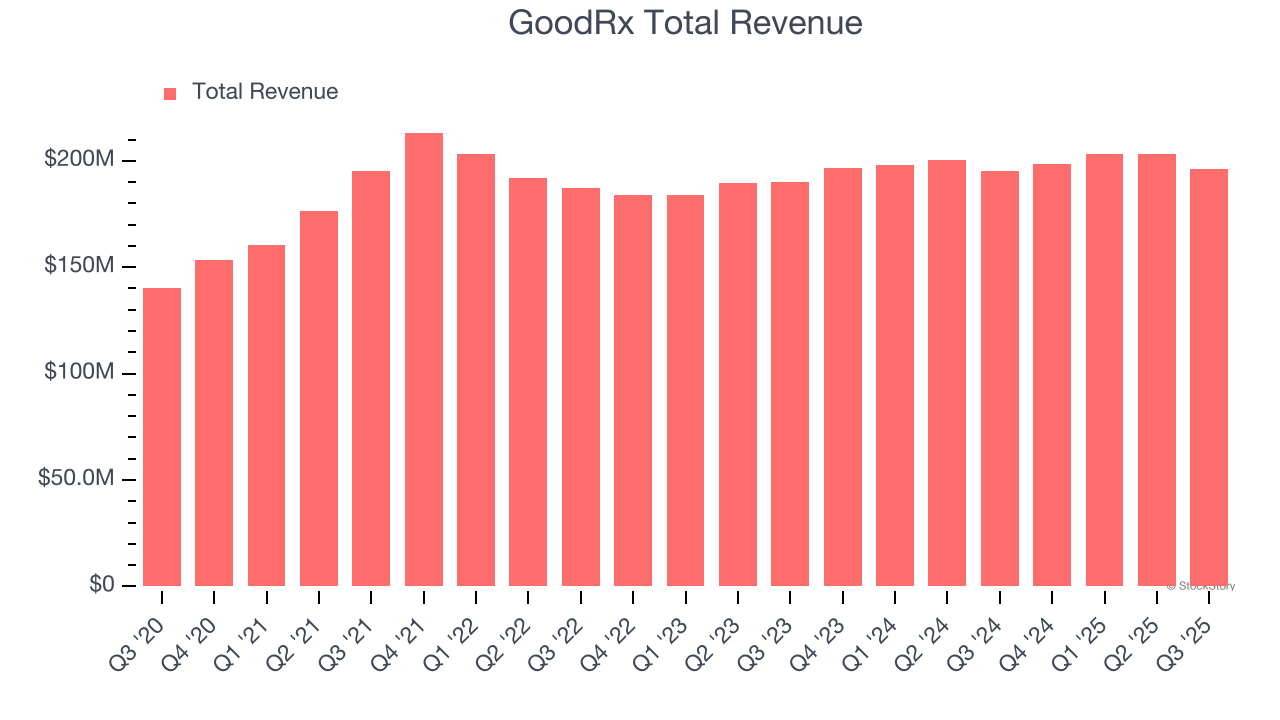 GoodRx Total Revenue