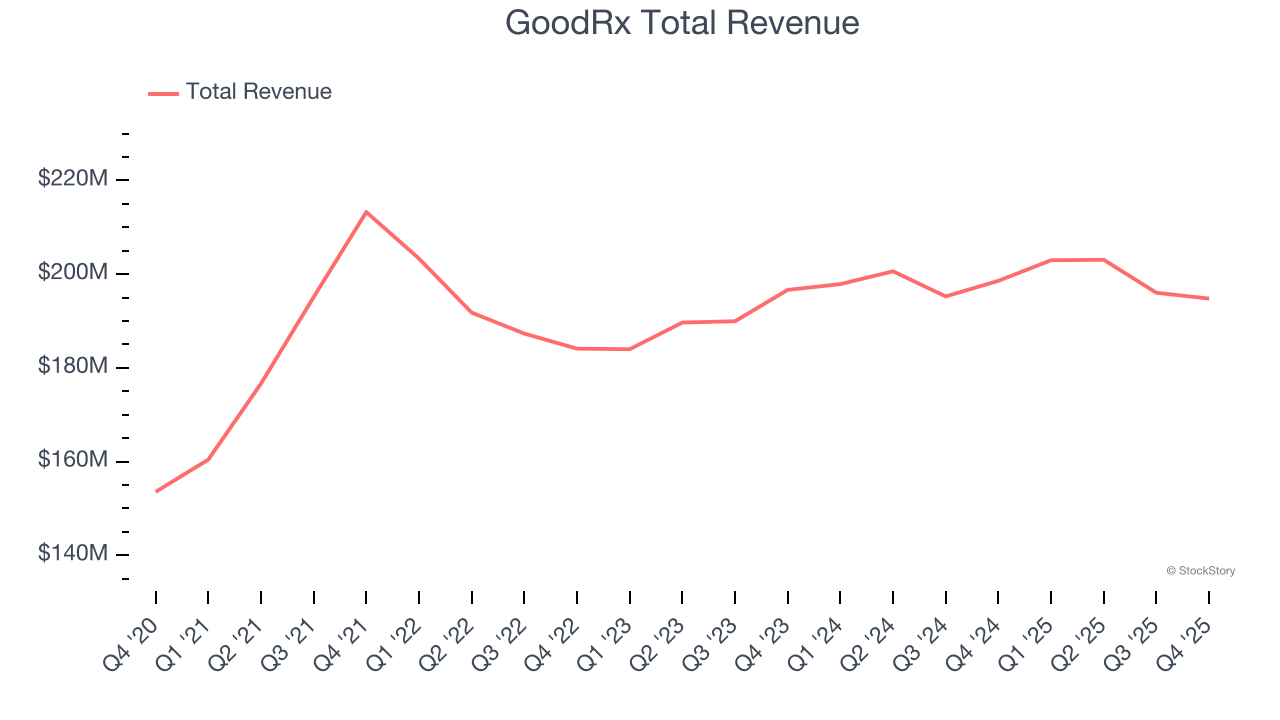 GoodRx Total Revenue