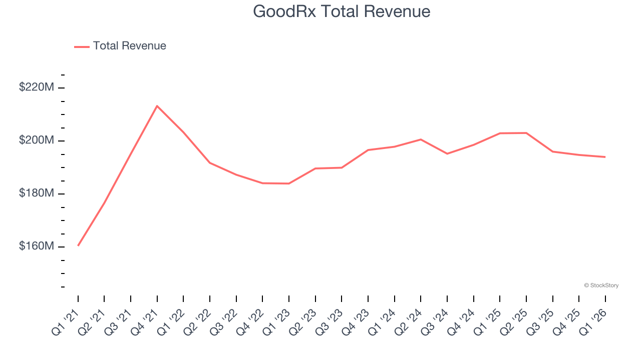 GoodRx Total Revenue
