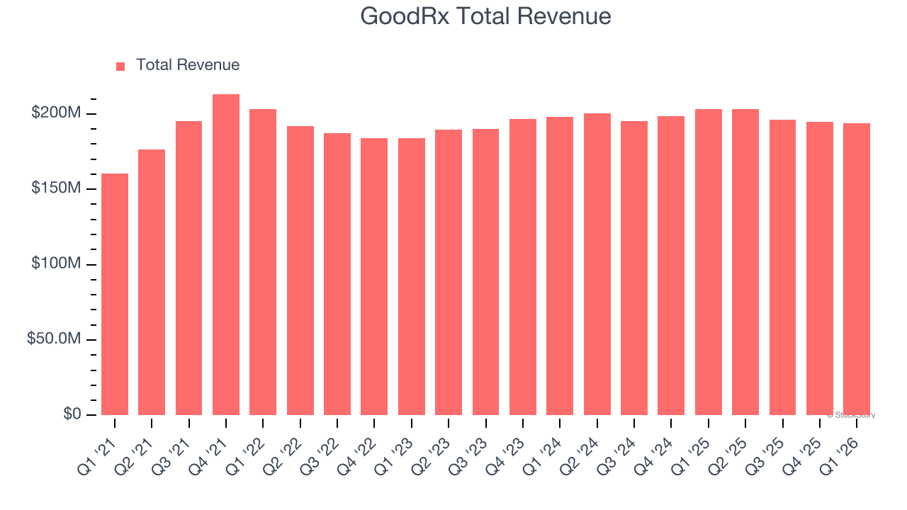 GoodRx Total Revenue