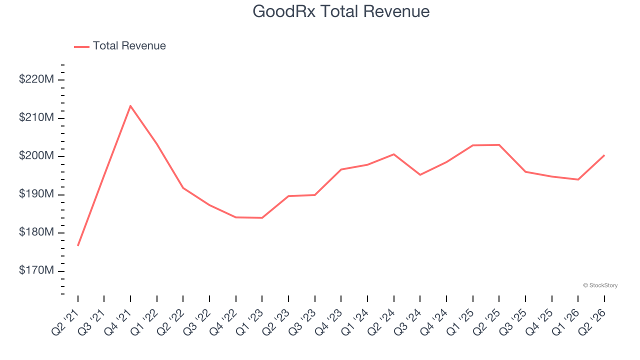 GoodRx Total Revenue