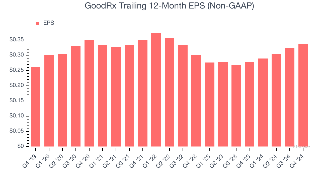 GoodRx Trailing 12-Month EPS (Non-GAAP)