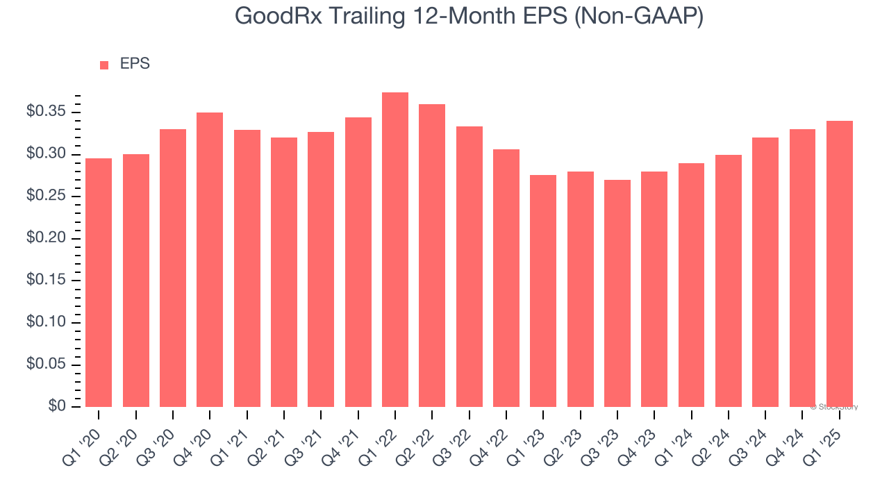 GoodRx Trailing 12-Month EPS (Non-GAAP)