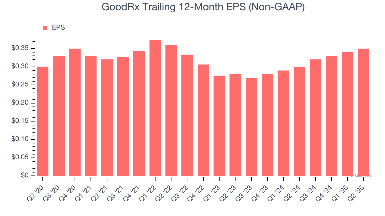 GoodRx Trailing 12-Month EPS (Non-GAAP)