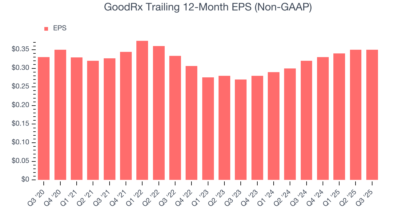 GoodRx Trailing 12-Month EPS (Non-GAAP)