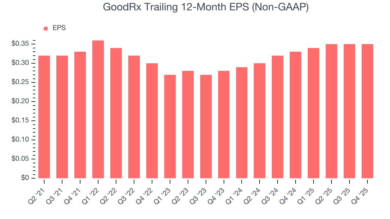 GoodRx Trailing 12-Month EPS (Non-GAAP)