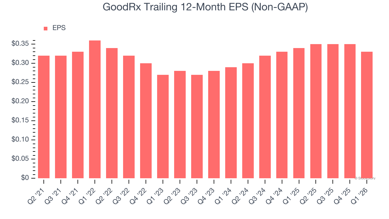 GoodRx Trailing 12-Month EPS (Non-GAAP)