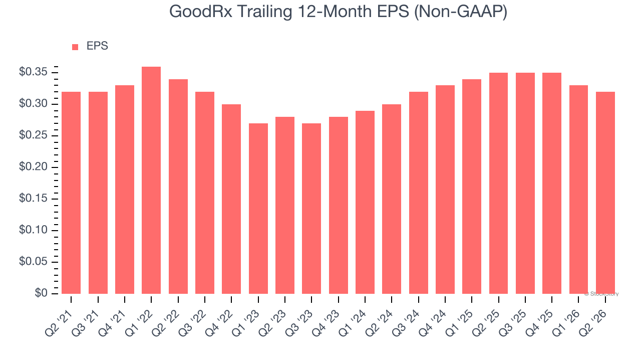 GoodRx Trailing 12-Month EPS (Non-GAAP)