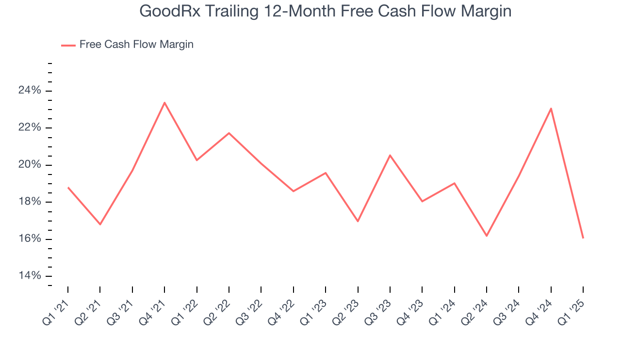 GoodRx Trailing 12-Month Free Cash Flow Margin