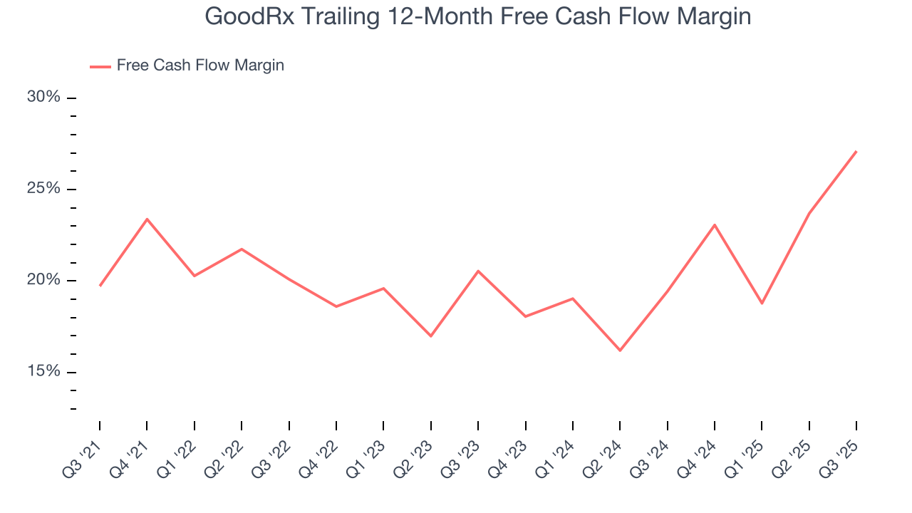 GoodRx Trailing 12-Month Free Cash Flow Margin