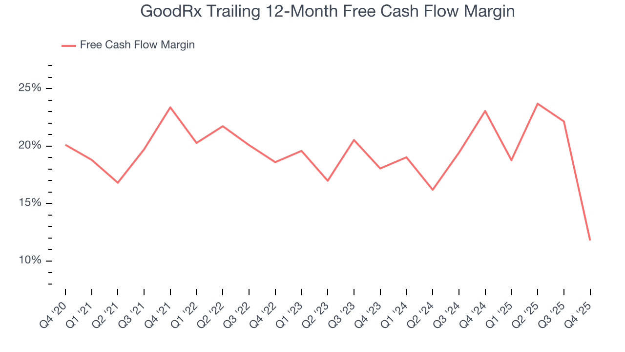 GoodRx Trailing 12-Month Free Cash Flow Margin