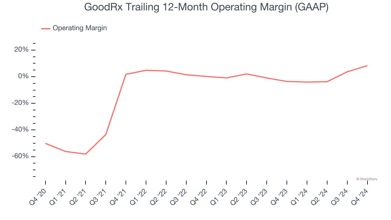 GoodRx Trailing 12-Month Operating Margin (GAAP)