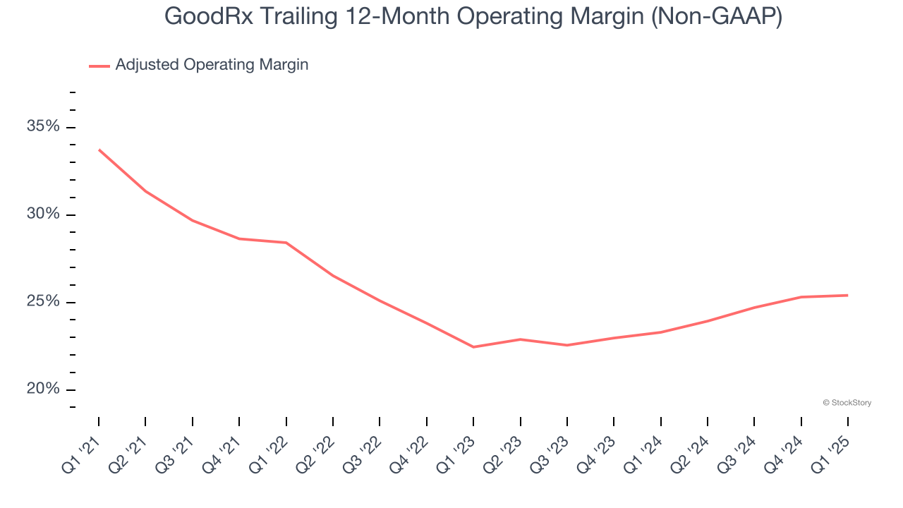 GoodRx Trailing 12-Month Operating Margin (Non-GAAP)